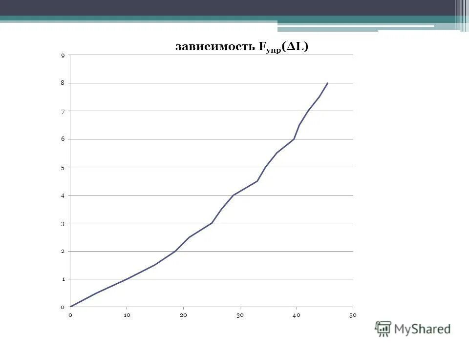 График зависимости i f u. График зависимости e f i. Предельный относительный прогиб настила. График зависимости ln p от 1/t. График зависимости n = f().