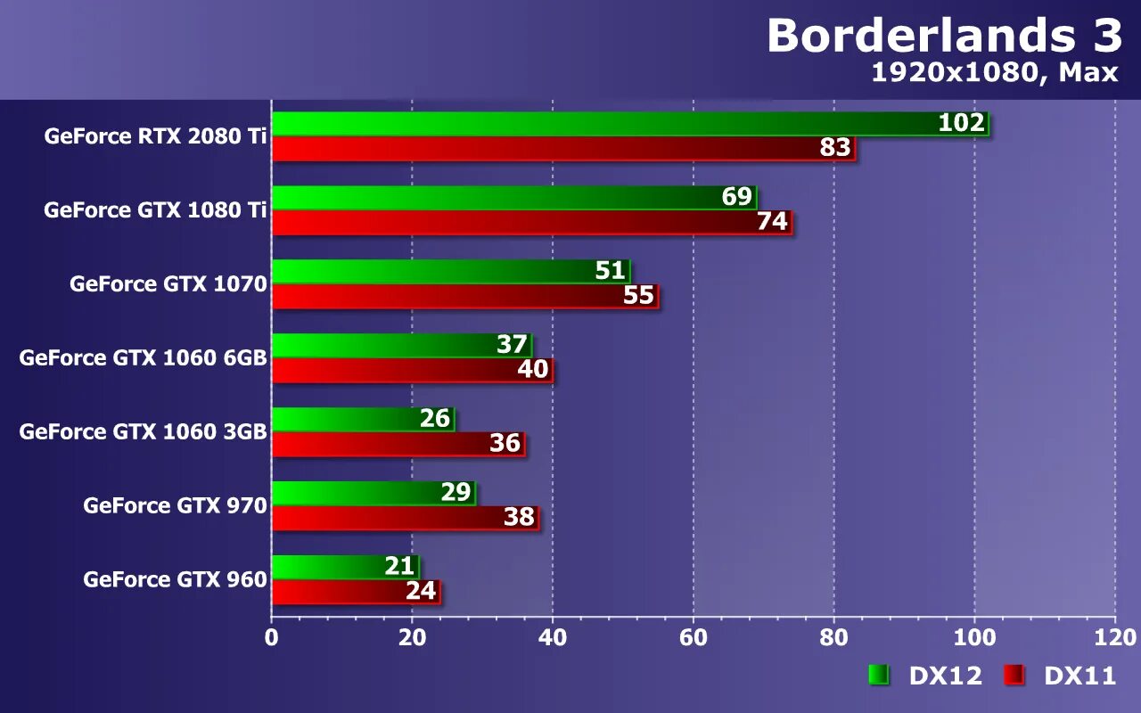 Видеокарты geforce gtx сравнение. Диаграмма производительности видеокарт. График производительности видеокарт RTX. Таблица мощности видеокарт NVIDIA RTX. GTX 1060 энергопотребление.