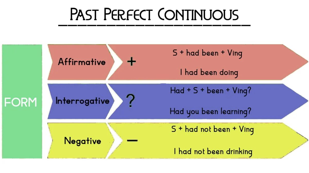 Present perfect continuous books. Present perfect continuous формула образования. present perfect continuous таблица. present perfect continuous грамматика. present perfect формула.
