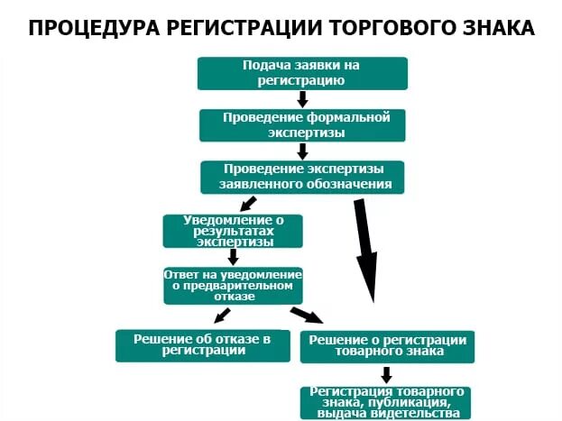 Алгоритм регистрация. Этапы регистрации товарного знака. Процедура государственной регистрации товарного знака схема. Алгоритм регистрации товарного знака. Этапы регистрации товарного знака со сроками.