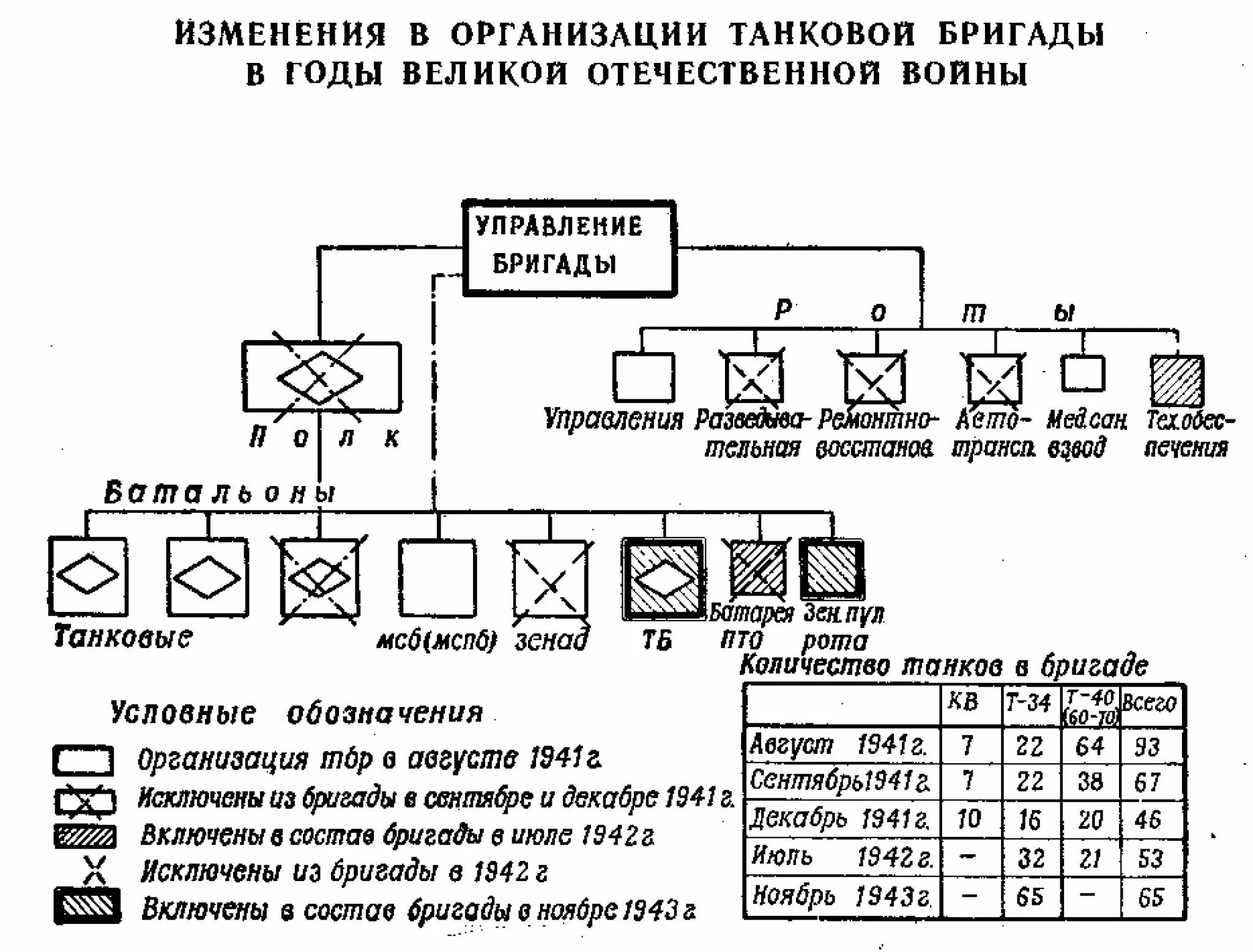 Штат танковых. Структура танковой дивизии РККА 1941. Структура танковой дивизии вермахта 1943. Состав танковой бригады в 1945 году. Состав танковой бригады 1941.