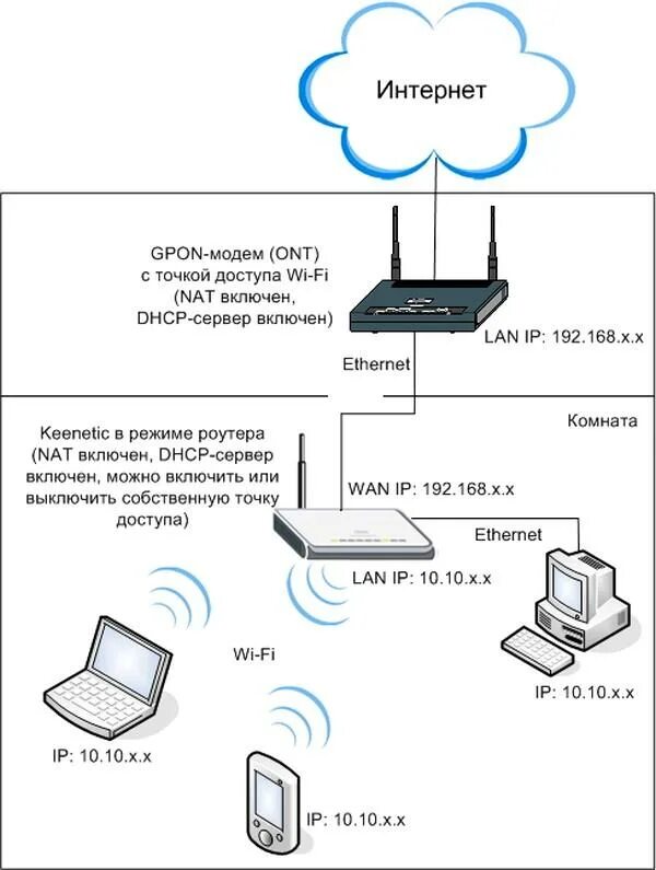 Как подключить ноутбук к интернет роутеру
