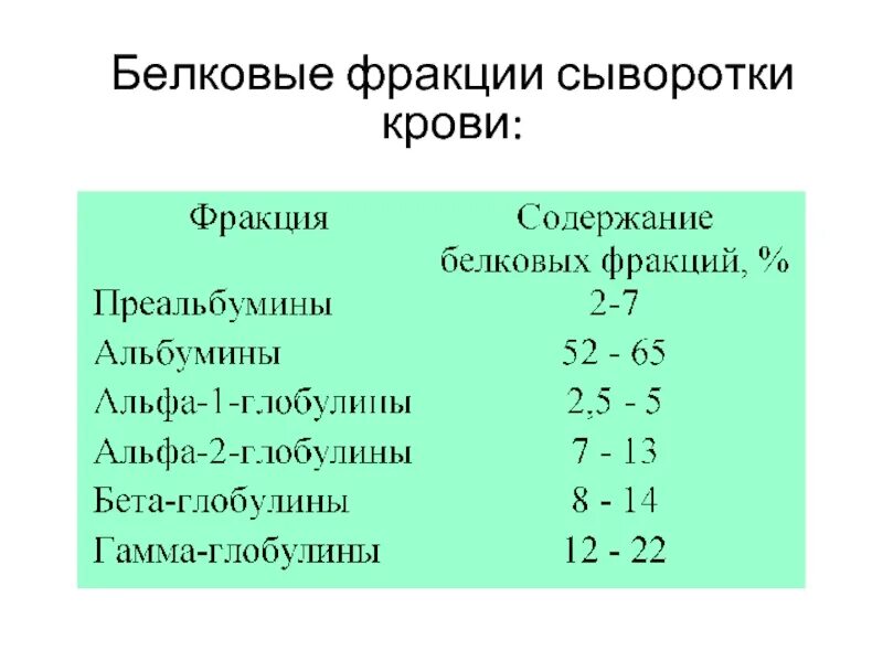 Белок и белковые фракции крови. Белковые фракции сыворотки крови. Функции основных белковых фракций крови. Белковые фракции в сыворотке.