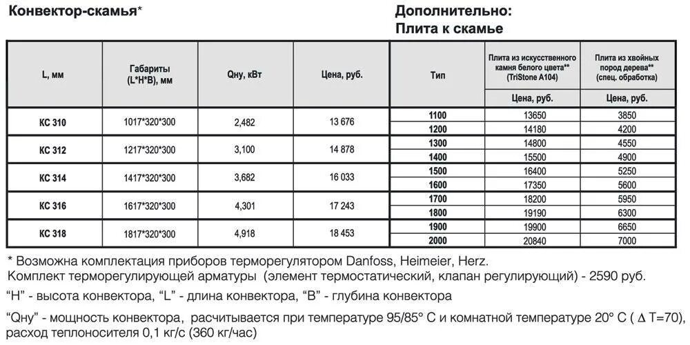 Мощность конвектора отопления. Мощность конвекторов отопления таблица. отапливаемая площадь конвектором 1.5 квт. теплоотдача конвекторов отопления таблица. конвектор 2 квт площадь обогрева.