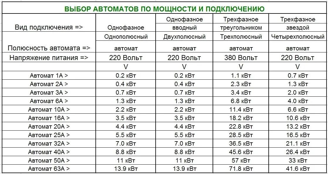 Амперы в килоамперы. Автомат 40 ампер 220 вольт мощность. Таблица расчета автоматических выключателей по мощности. Автоматический выключатель по мощности таблица 220 вольт. Таблица выбора номинального тока автоматического выключателя.