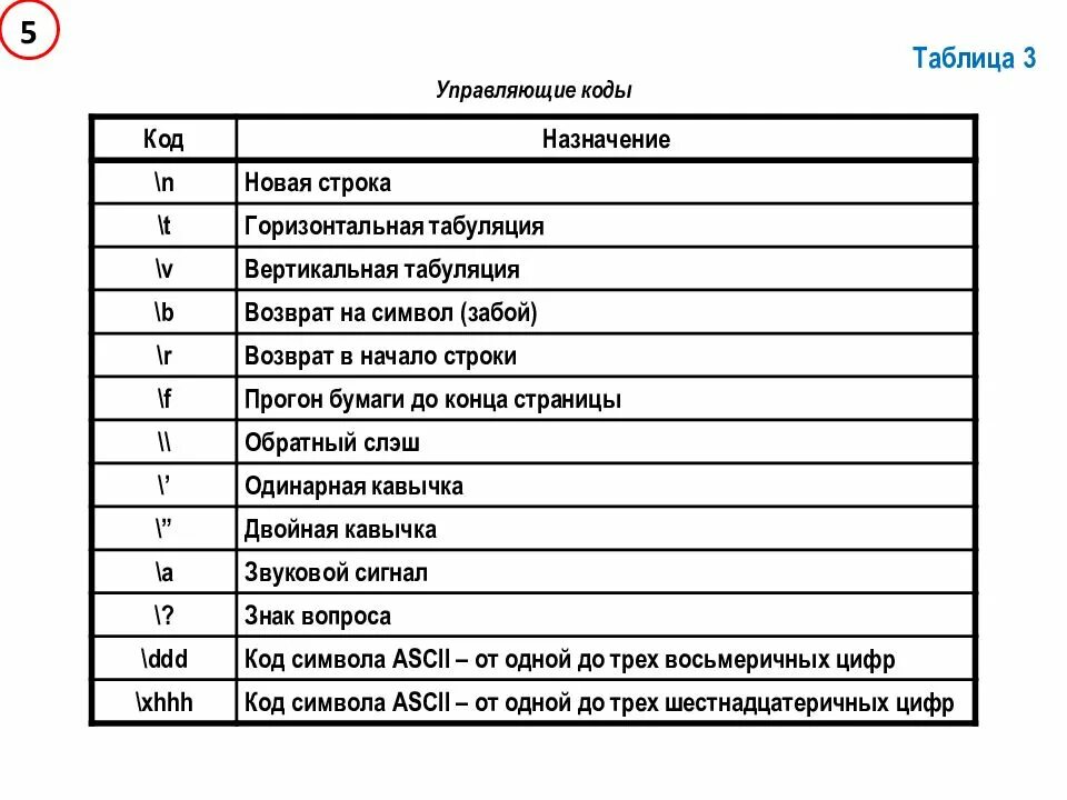 Управляемый код. Управляющие коды. управляющие коды диаметр. управляющего код. управляющие коды пример.