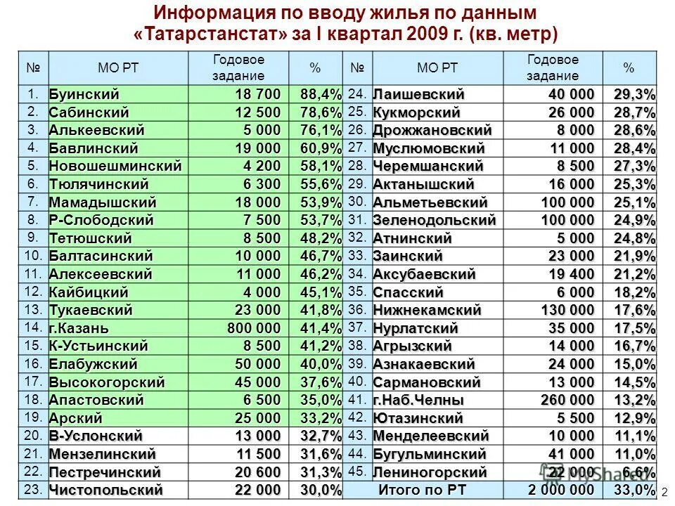 Население городов татарстана. Численность населения городов татарстана. численность населения татарстана на 2025. население татарстана на 2025 численность населения. население татарстана по городам.