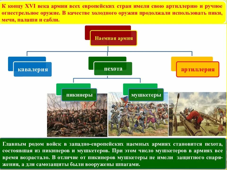 Зарождение армии. Главный род войск в 16 веке. Зарождение принципов военного искусства в войнах государств. Возможности военного искусства.