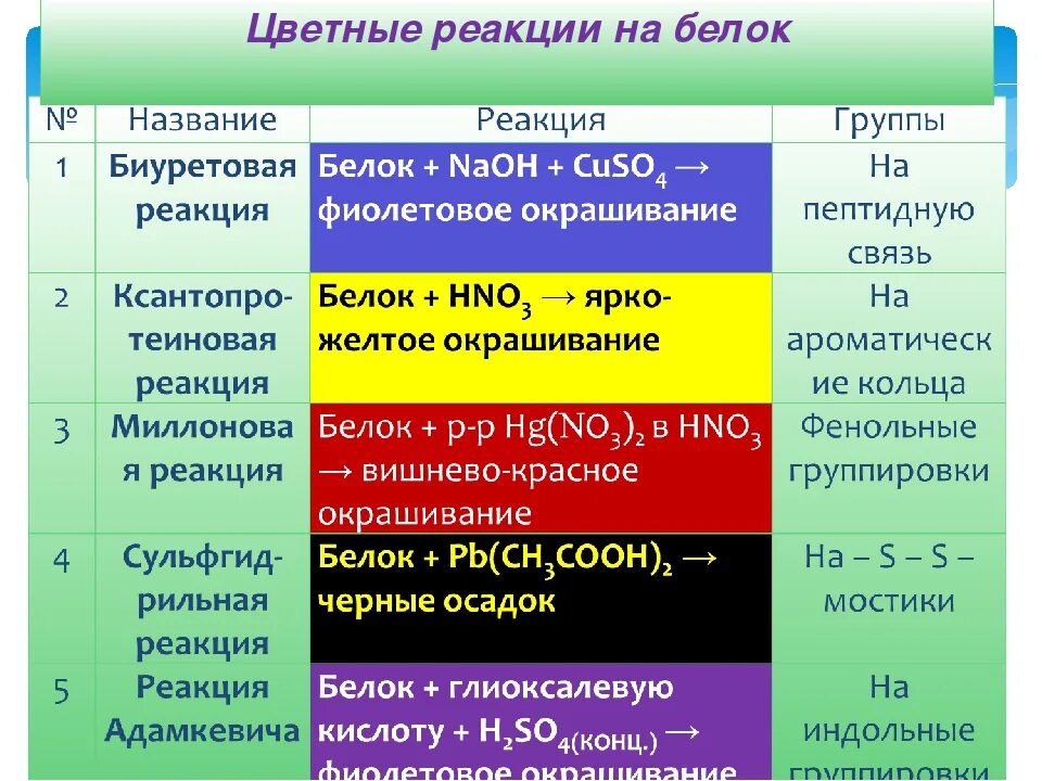 Цветные качественные реакции