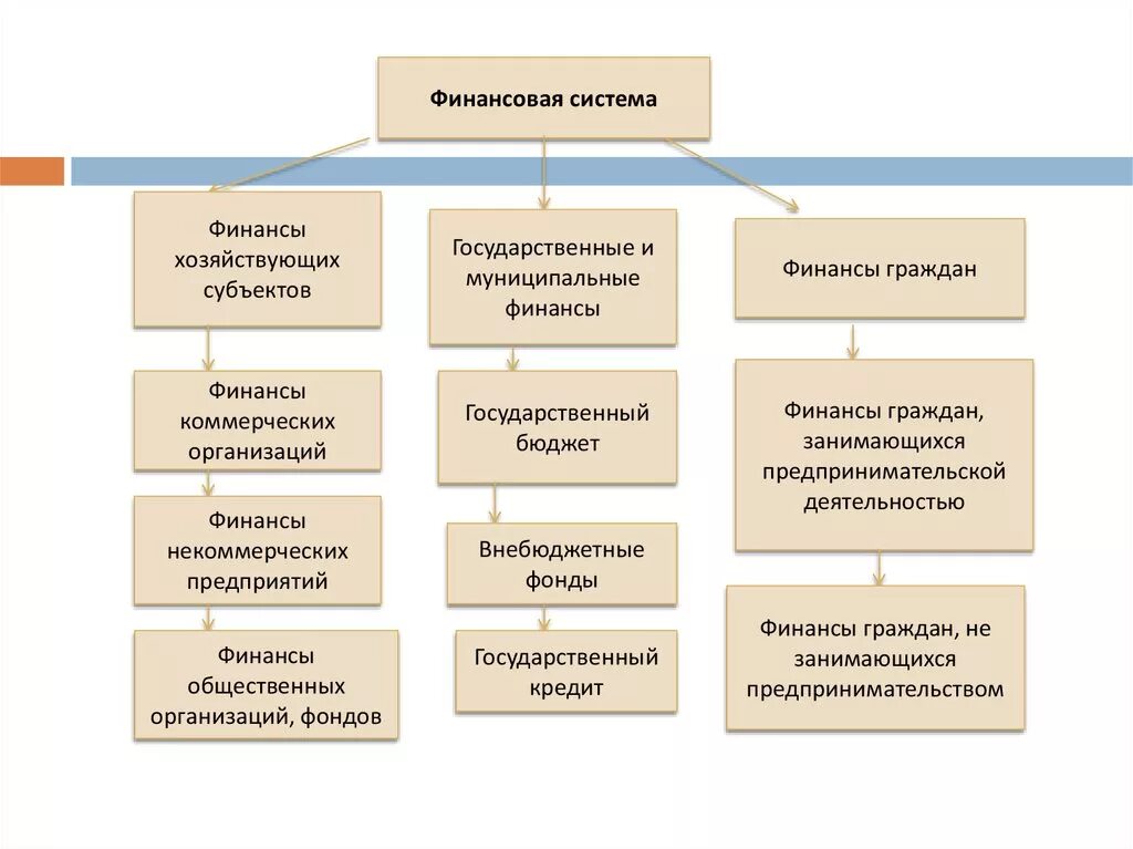 Финансовая система финансы хозяйствующих субъектов. 1. Структура финансовой системы. Система внебюджетного фонда РФ. Финансовая система (структура) хозяйствующих субъектов. Внебюджетные фонды бюджетных учреждений