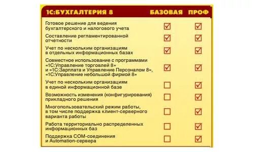 Чем отличаются версии 1с. 1с предприятие Бухгалтерия Базовая версия. Версии 1с Бухгалтерия. Таблица 1с Бухгалтерия. Сравнение версий 1с.