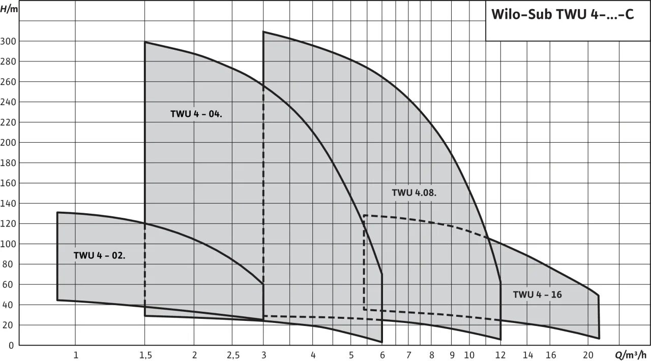 Wilo twu 4. Twu 4-0214-c (0,75). wilo twu 4-0207-c. twu 4 0214-c. twu 4-0427-c dm.