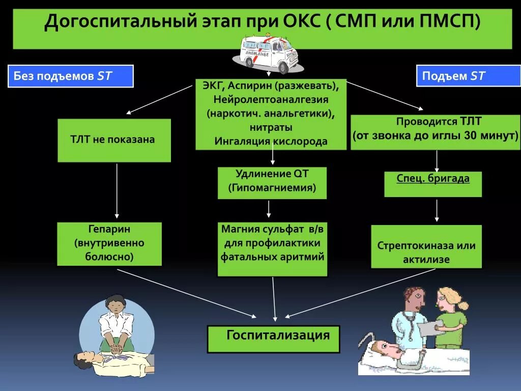 Догоспитальный этап при Окс. Тактика фельдшера СМП при Окс. Острый коронарный синдром СМП. Помощь на до госпитальной этапе при Окс.