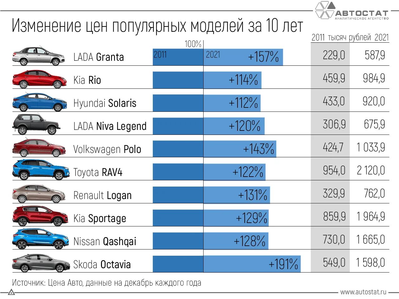 Автомобиль сколько стоит на россии