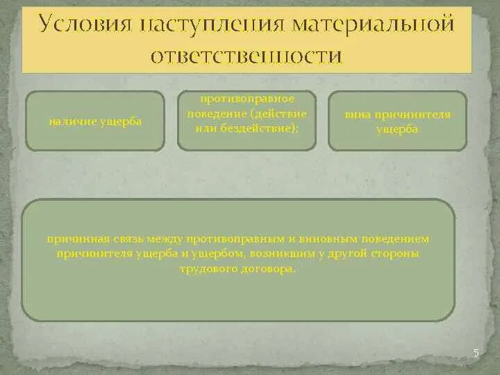 Вина в материальной ответственности. Условия материальной ответственности. Условия наступления материальной ответственности. При каких условиях наступает материальная ответственность. Одно из условий наступления материальной ответственности.