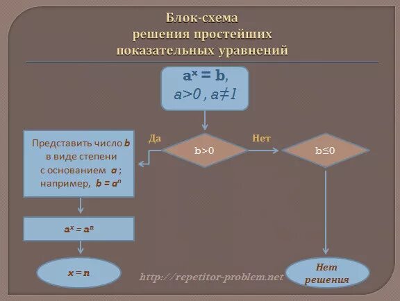 Алгоритм решения степеней. Методы решение уравнений схема. Схема решения показательных уравнений. Алгоритм решения степенных уравнений. Методы решения показательных уравнений.