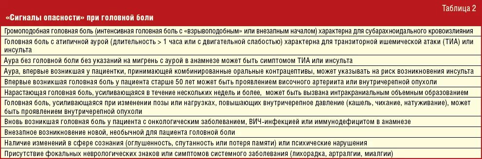 Диагнозы при головной боли. Сигналы опасности у пациентов с головной болью. Причины головной боли у ребенка. Диагноз при головной боли у детей. Симптомов появление головной