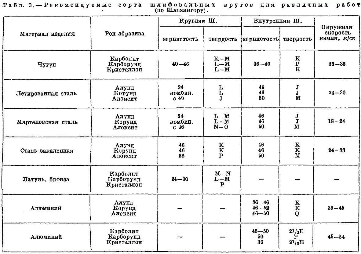 Твердость шлифовальных кругов таблица. Как выбрать твердость шлифовального круга.. Зернистость шлифовального круга обозначение. Твердость шлифовальных кругов обозначение.