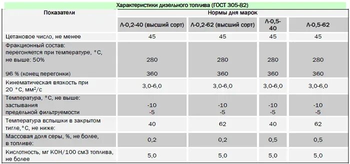 Тип топлива дизельный