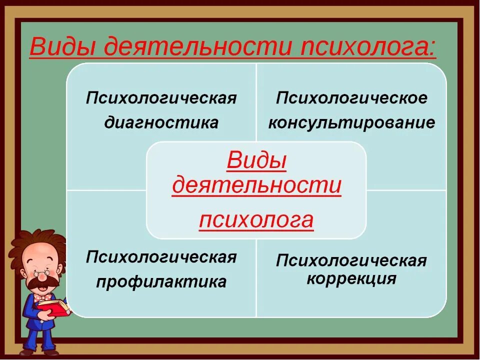 Виды деятельности псизоло. Виды деятельности психолога. Виды работы психолога. Формы деятельности психолога.