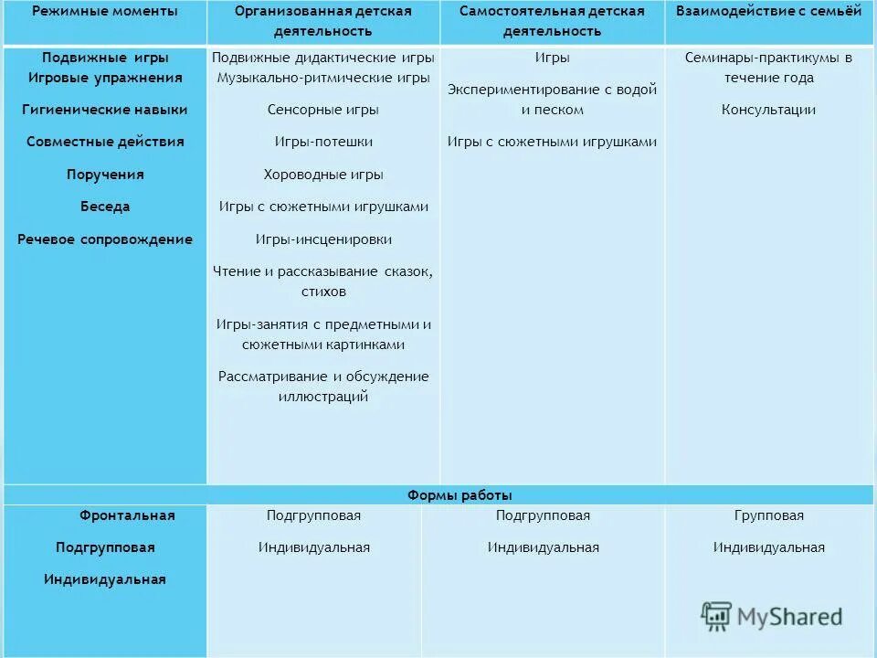 Конспект режимного момента в младшей группе