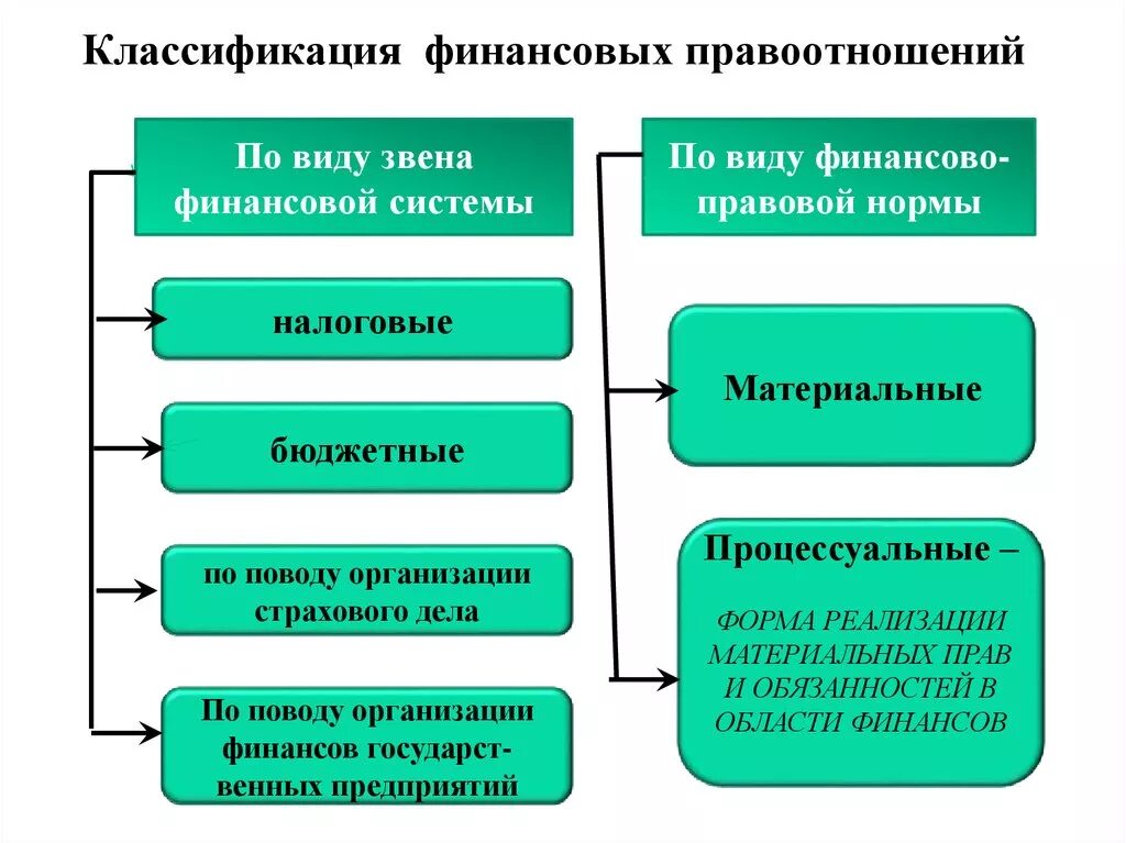 Классификация финансово-правовых отношений. Финансово-правовые отношения схема. Виды финансовых правоотношений. Классификация субъектов финансовых правоотношений. Понятие финансовых отношений