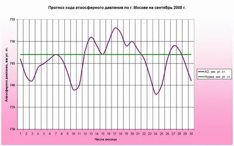 Прогноз на месяц гатчина