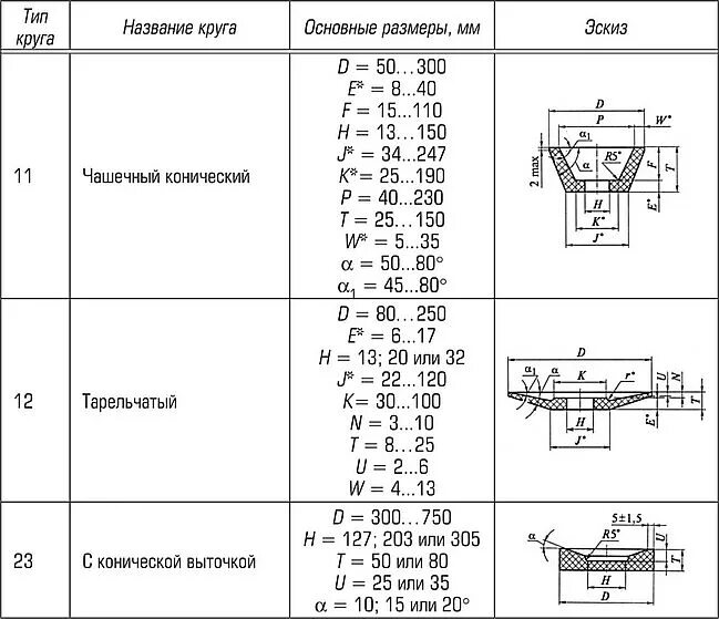 ГОСТ 2424-83 круги шлифовальные станки. Круг шлифовальный ПП 50*50*16 на керамической связке, ГОСТ 2424-83. Расшифровка шлифовального круга. Обозначение шлифовальных кругов расшифровка.