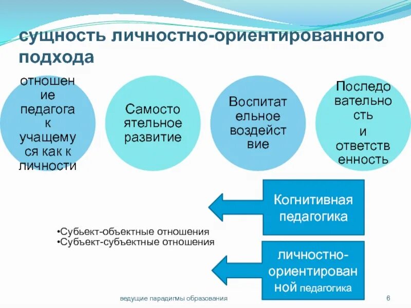 Сущность личностно ориентированных. Личностно-ориентированная парадигма. ведущие парадигмы образования. личностно-ориентированная парадигма образования. ведущие парадигмы образования таблица.