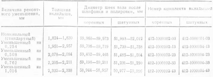 Размеры ремонтных вкладышей. Размеры коленвала Москвич 412. Диаметр коренной шейки коленвала Москвич 412. Размеры шеек коленчатого вала Москвич 412. Размер шеек коленвала Москвич 412.