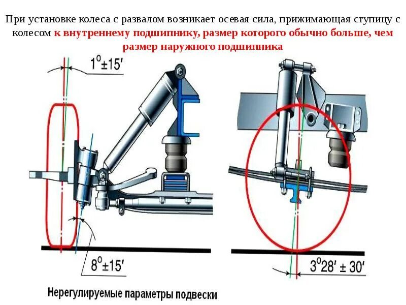 Угол поворота управляемых колес. Весовая стабилизация управляемых колес. Схема установки углов колес. Упругая стабилизация управляемых колес. Углы стабилизации.