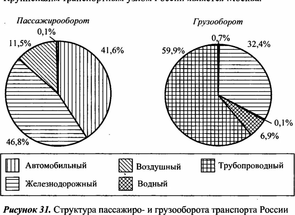 Морской пассажирооборот. Структура мирового грузо и пассажирооборота. Грузооборот и пассажирооборот автомобильного транспорта в России. Диаграмма грузооборота и пассажирооборота.