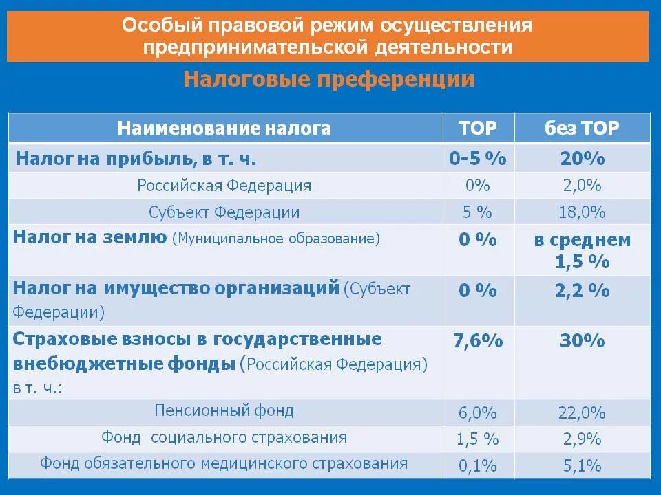 Преференциальный режим свободной экономической зоны. Льготы для резидентов ТОСЭР.