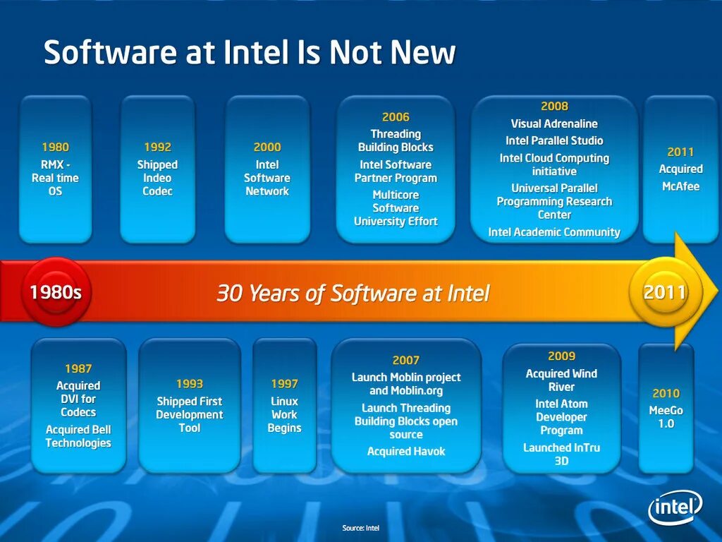 Софт Intel. Intel технологии. Intel software. Intel software программа.