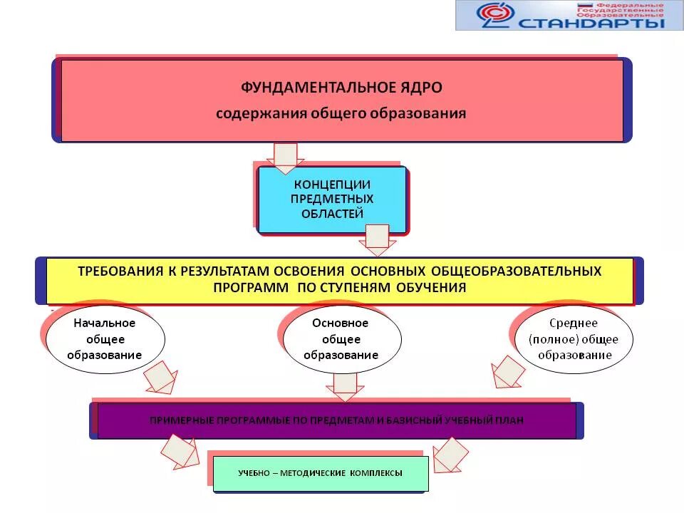 Базе основного общего. Структура фундаментального ядра 2009. фундаментальное ядро содержания общего образования. концепция фундаментального ядра содержания образования. фундаментальное ядро содержания общего образования определяет.