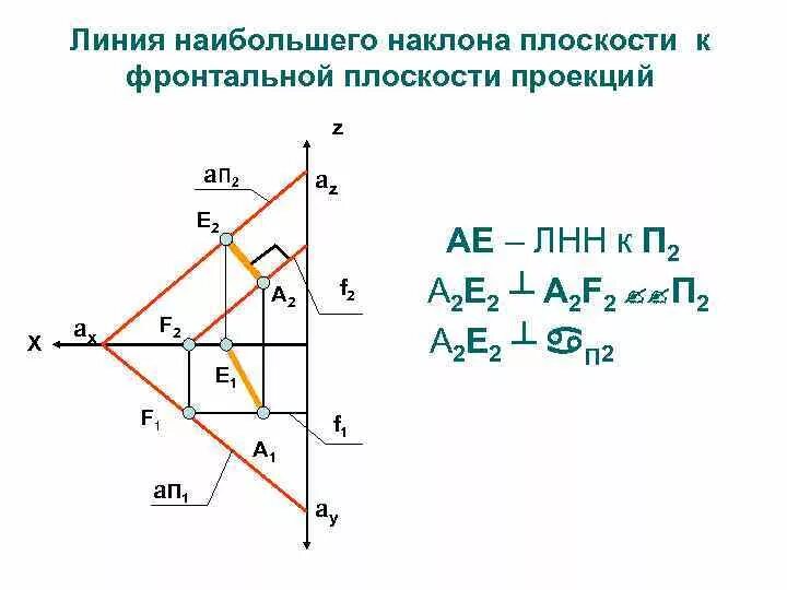 Проекция линии наибольшего наклона. Линия наибольшего уклона плоскости. Главные линии плоскости горизонталь фронталь профильная. Теорема о проекции линии наибольшего наклона к плоскости п1. Линия наклона плоскости начертательная геометрия.