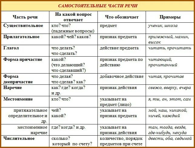 Глагол обозначает отвечает