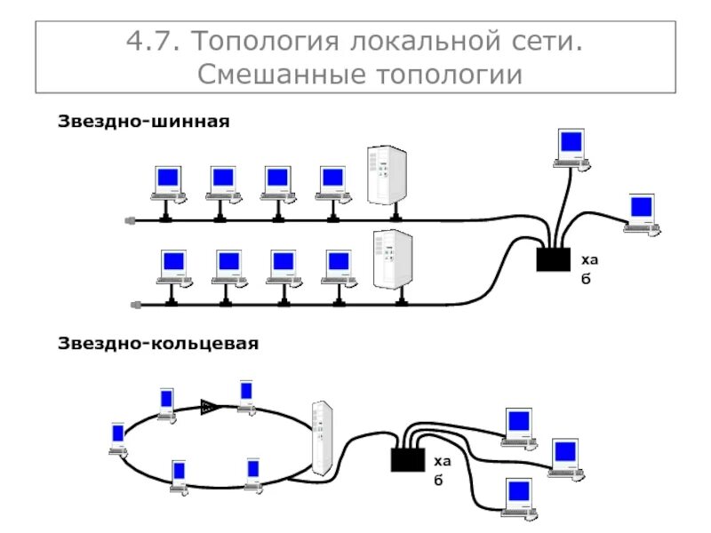 Звездно шинная топология схема. Топология локальных компьютерных сетей шина кольцо звезда. Комбинированная топология звезда шина. Кольцевая топология компьютерной сети.