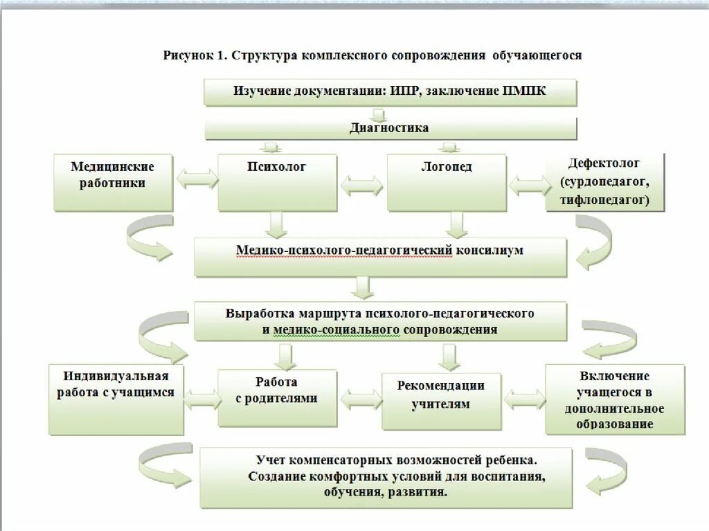 Разработка программ сопровождения. Схема взаимодействия специалистов сопровождения детей с овз. «модель психолого-педагогического сопровождения обучающихся с овз». система комплексного сопровождения детей с овз. схема психолого педагогического сопровождения детей с овз.