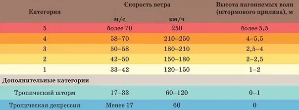 Ветер уровень опасности