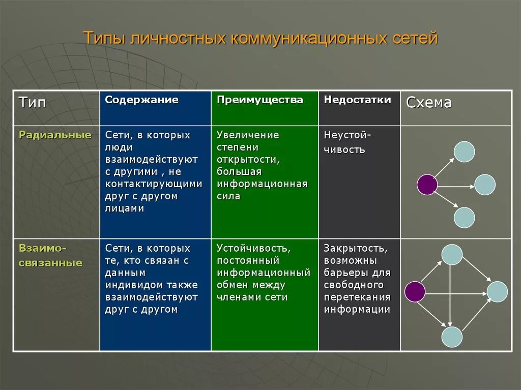 Сети содержание