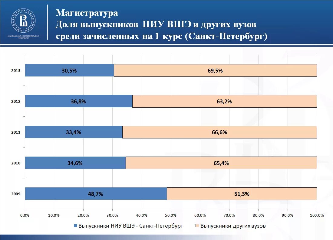 Сколько студентов в институте. Средний Возраст поступающих в вузы. Средний Возраст абитуриента. Статистика поступающих на бакалавров и магистров. Средний Возраст студентов.