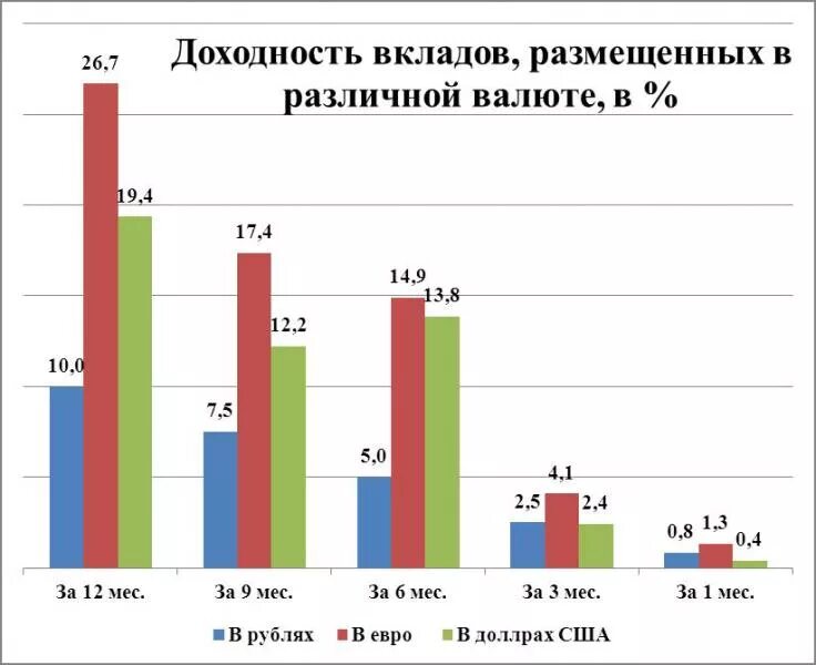 Организации размещающие депозиты. Доходность вклада. Доходность депозита. Доходность банковских депозитов. Доходность вклада картинки.