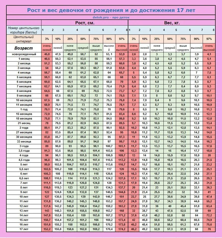 Таблица веса и роста для мальчиков 11 лет норма. Норма роста и веса у мальчиков таблица по возрасту. Вес девочки в 7 лет норма таблица и рост. Рост и вес детей по возрасту таблица для девочек. Вес ребенка в 6 5 месяцев