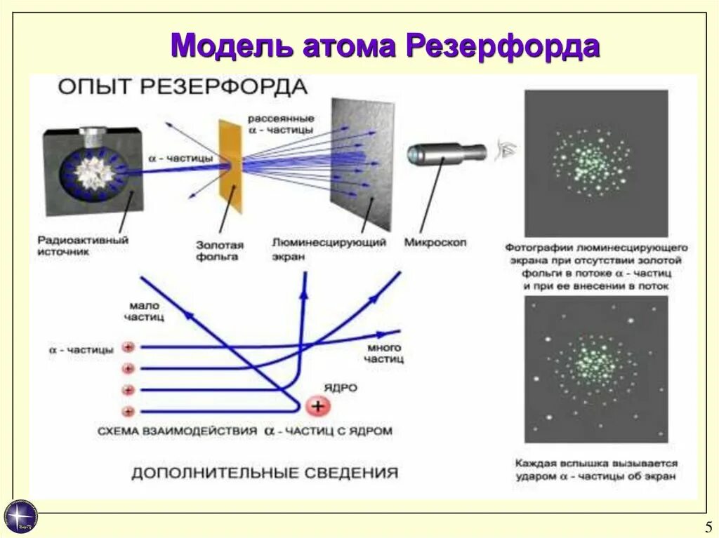 Ядерная модель атома опыты Резерфорда. Опыты Резерфорда Бора. Ядерная реакция опыт Резерфорда. Опыт Резерфорда строение атома. Какой вывод можно сделать из опыта резерфорда