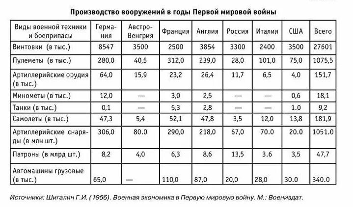 Мировые войны по годам таблица Первая мировая война (28 июля 1914 11 ноября 1918) презентация онлайн