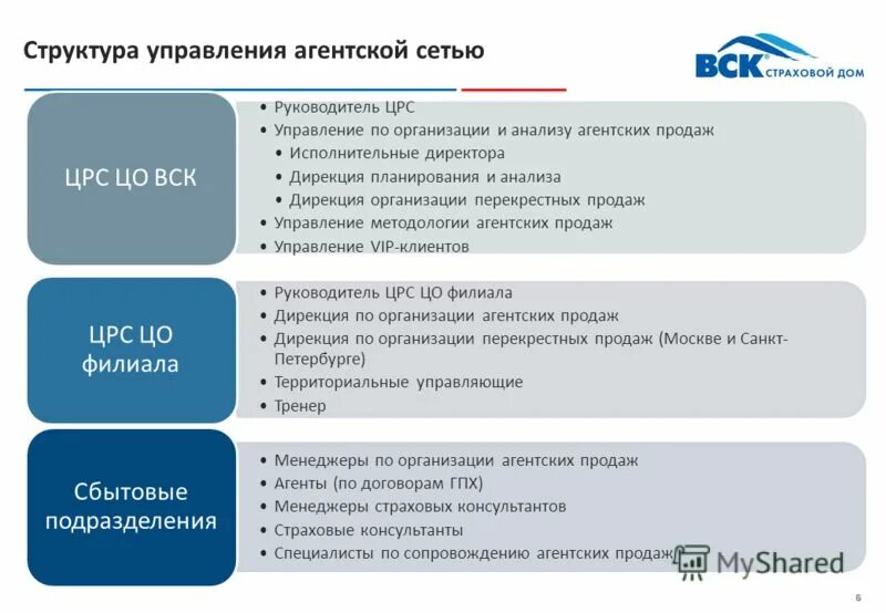 Случаи реализации страхования. Организация продаж в страховании. Организация продаж в страховых компаниях. Организация продаж страховых продуктов. Посреднические продажи страховых продуктов.