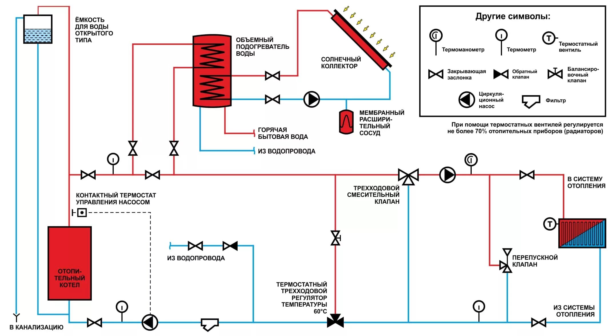 Схема подключения котла в закрытой системе отопления. Схема обвязки котла отопления в частном доме. Схема подключения солнечного коллектора к системе ГВС. Схема подключения котла отопления открытого типа. Температура подогретой воды