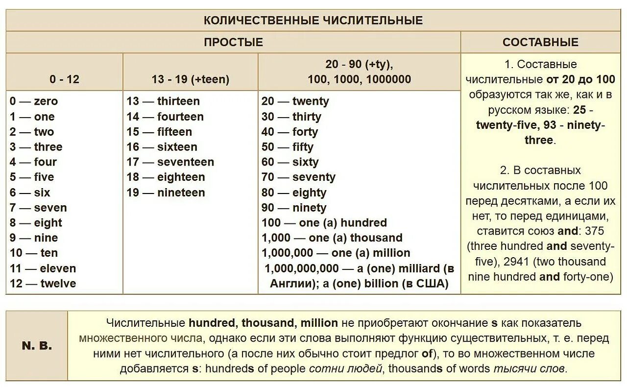 Как будет на английском 11 26. Образование порядковых числительных в английском языке таблица. Как образуются порядковые числительные в английском языке 4 класс. Имя числительное 3 класс английский язык. Числительное в английском языке правило.