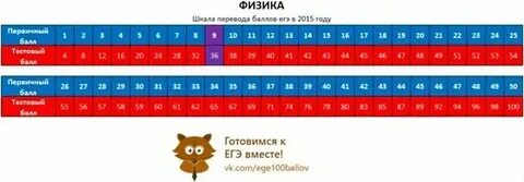 Вторичная шкала русский